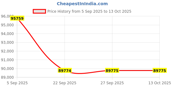 pepperfry.com jaipur rugs Grey Persian Wool 8 ft x 10 ft Hand Knotted Carpet jaipur rugs Price History Graph from 5 Sep 2025 to 13 Oct 2025