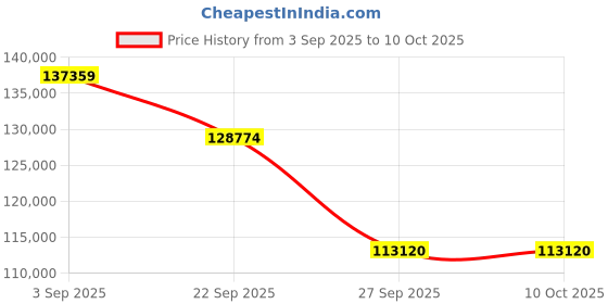 pepperfry.com jaipur rugs Grey Persian Wool 9 ft x 12 ft Hand Knotted Carpet jaipur rugs Price History Graph from 3 Sep 2025 to 10 Oct 2025