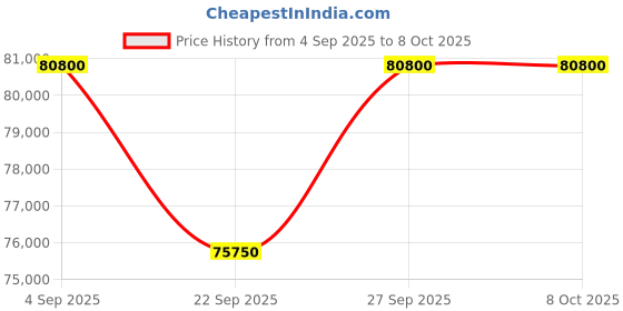 pepperfry.com jaipur rugs Grey Persian Wool & Viscose 6 ft x 9 ft Hand Tufted Carpet jaipur rugs Price History Graph from 4 Sep 2025 to 8 Oct 2025