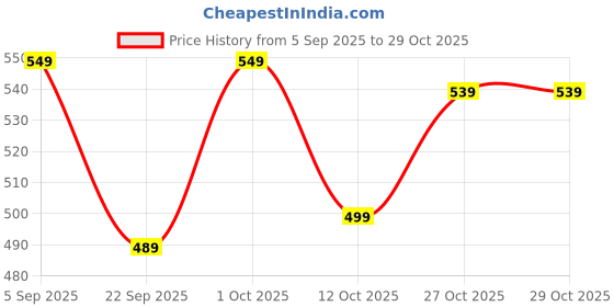 pepperfry.com gold dust Grey Plastic Desk Pot gold dust Price History Graph from 5 Sep 2025 to 28 Oct 2025