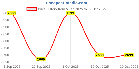 pepperfry.com gold dust Grey Plastic Floor Planter gold dust Price History Graph from 5 Sep 2025 to 18 Oct 2025
