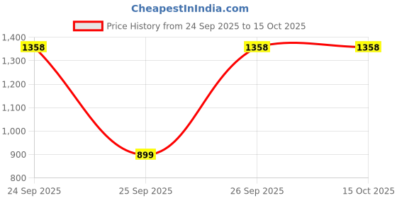 pepperfry.com homewards Grey Polyester 350 GSM Double Bed Comforter homewards Price History Graph from 24 Sep 2025 to 14 Oct 2025