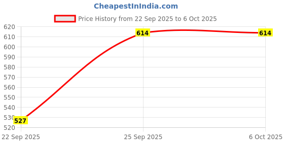 pepperfry.com eric london Grey Polyester Abstract 5ft Blackout Eyelet Window Curtains eric london Price History Graph from 22 Sep 2025 to 6 Oct 2025