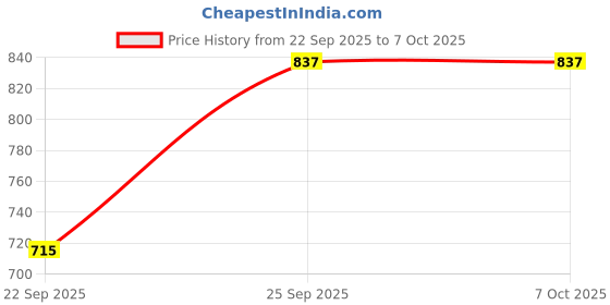 pepperfry.com eric london Grey Polyester Abstract 7ft Blackout Eyelet Door Curtains eric london Price History Graph from 22 Sep 2025 to 7 Oct 2025