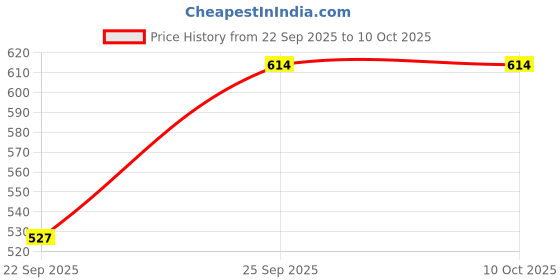 pepperfry.com eric london Grey Polyester Floral 5ft Blackout Eyelet Window Curtains eric london Price History Graph from 22 Sep 2025 to 10 Oct 2025