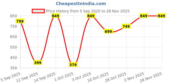 pepperfry.com neela home Grey Polyester Floral 7Ft Semisheer Eyelet Door Curtain (2 Pc) neela home Price History Graph from 5 Sep 2025 to 28 Nov 2025
