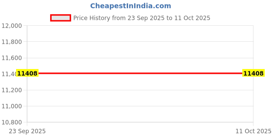 pepperfry.com Grey Polyester Shaggy 6' x 4' Hand tufted Carpet By Kaleen India kaleen india Price History Graph from 23 Sep 2025 to 10 Oct 2025