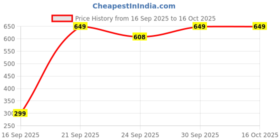 pepperfry.com pano Grey Polypropylene 52 Ltr (1Pc) Storage Basket pano Price History Graph from 16 Sep 2025 to 16 Oct 2025