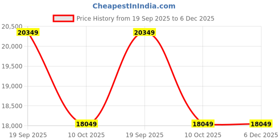 pepperfry.com Grey Resting Wood Stonefalls water fountain by Expleasia expleasia Price History Graph from 19 Sep 2025 to 5 Dec 2025
