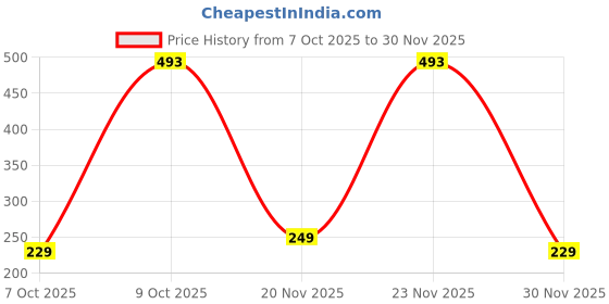pepperfry.com Grey Rubber Foldable Anti Skid 5 ft x 2 ft Yoga Mat by Hosta Homes hosta homes Price History Graph from 7 Oct 2025 to 30 Nov 2025