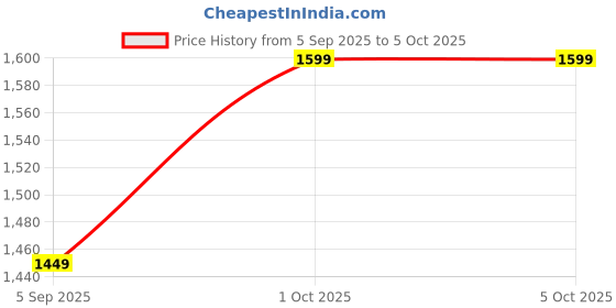 pepperfry.com Grey Shade Table Lamp With Iron Base By New Era new era Price History Graph from 5 Sep 2025 to 5 Oct 2025