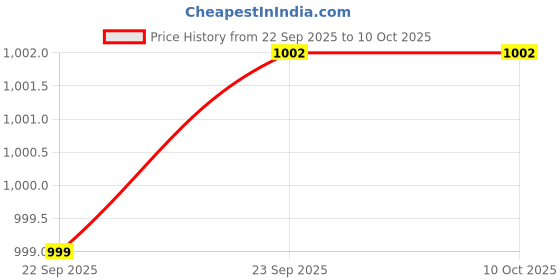 pepperfry.com Grey Shaded 500ml (Set of 2) Ceramic Storage Jar by Vareesha vareesha Price History Graph from 22 Sep 2025 to 10 Oct 2025
