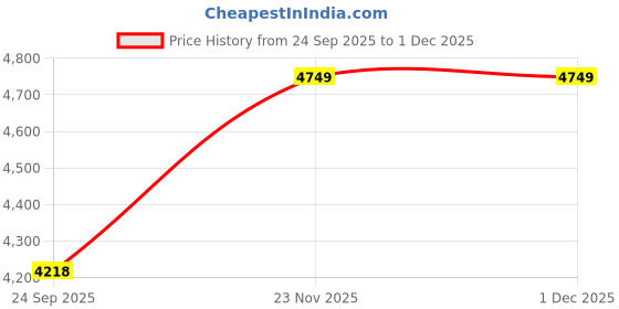 pepperfry.com saral home Grey Shaggy Fiber 4 ft x 6 ft Machine Made Carpet saral home Price History Graph from 24 Sep 2025 to 30 Nov 2025