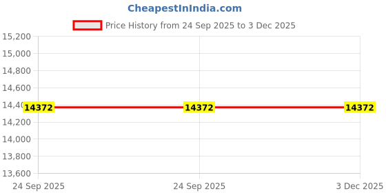 pepperfry.com Grey Shaggy Polyster 5 x 7 Feet Hand Tufted Carpet by Kaleen India kaleen india Price History Graph from 24 Sep 2025 to 3 Dec 2025