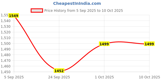 pepperfry.com Grey Soapstone Elephant Oil Diffuser with Essential Oil by Katkaria Creations katkaria creations Price History Graph from 5 Sep 2025 to 9 Oct 2025