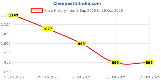 pepperfry.com Grey Soapstone Floral Oil Diffuser with Essential Oil by Katkaria Creations katkaria creations Price History Graph from 5 Sep 2025 to 14 Oct 2025