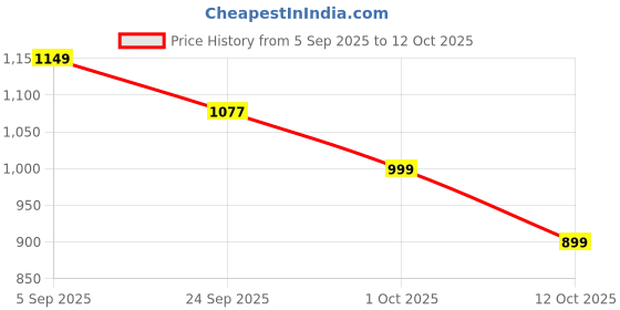 pepperfry.com Grey Soapstone Jali Oil Diffuser with Essential Oil by Katkaria Creations katkaria creations Price History Graph from 5 Sep 2025 to 12 Oct 2025