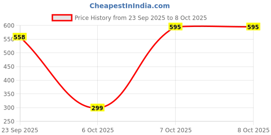 pepperfry.com atorakushon Grey Solid Non Woven (Pack Of 2) Organiser atorakushon Price History Graph from 23 Sep 2025 to 8 Oct 2025