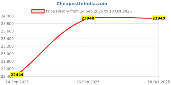 pepperfry.com jaipur rugs Grey Solid Others 4 ft X 6 ft Hand Woven Carpet jaipur rugs Price History Graph from 24 Sep 2025 to 17 Oct 2025