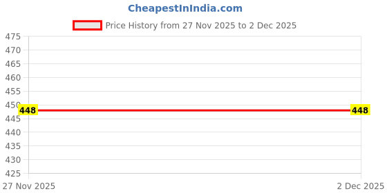 pepperfry.com zeba Grey Solid Polyester 22 x 12 Inches Cushion Cover zeba Price History Graph from 27 Nov 2025 to 1 Dec 2025