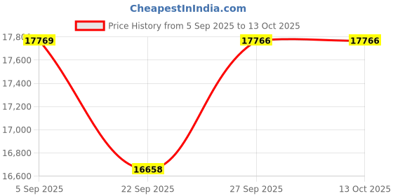 pepperfry.com jaipur rugs Grey Solid Polyester 4 ft x 6 ft Hand Knotted Carpet jaipur rugs Price History Graph from 5 Sep 2025 to 12 Oct 2025