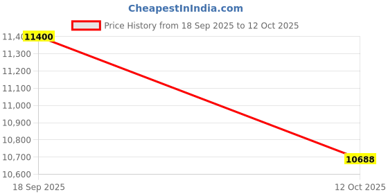 pepperfry.com ddecor Grey Solid Polyester 4 ft x 6 ft Machine Made Carpet ddecor Price History Graph from 18 Sep 2025 to 12 Oct 2025