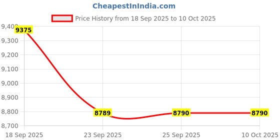 pepperfry.com obsessions Grey Solid Polyester 4x6 Feet Machine Made Carpet obsessions Price History Graph from 18 Sep 2025 to 10 Oct 2025