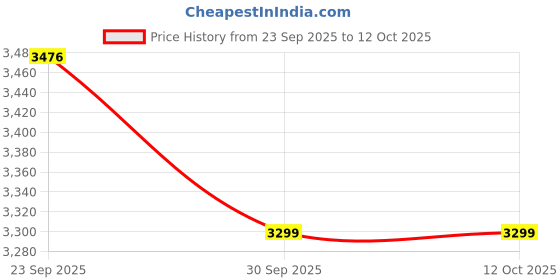 pepperfry.com maspar Grey Solid TC 325 Cotton Polyester Single Bed Bedcover maspar Price History Graph from 23 Sep 2025 to 12 Oct 2025