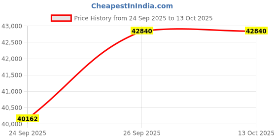 pepperfry.com jaipur rugs Grey Solid Viscose 4 ft X 6 ft Hand Woven Carpet jaipur rugs Price History Graph from 24 Sep 2025 to 13 Oct 2025