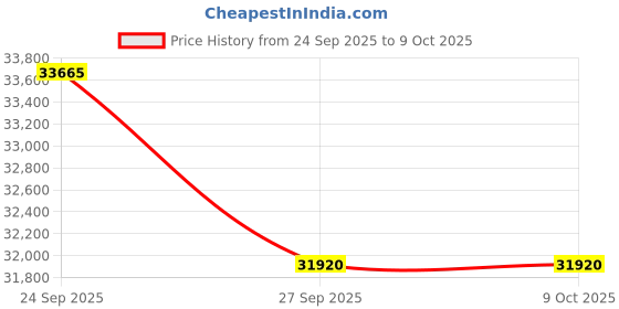 pepperfry.com jaipur rugs Grey Solid Viscose 5 ft X 8 ft Hand Woven Rectangle Carpet jaipur rugs Price History Graph from 24 Sep 2025 to 9 Oct 2025