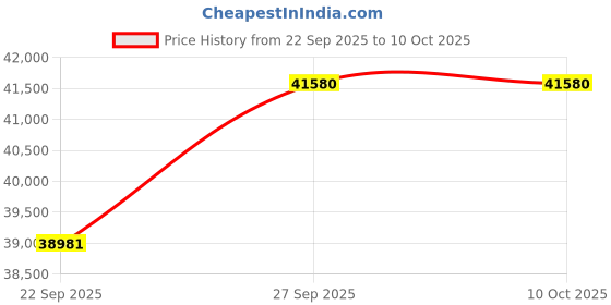 pepperfry.com jaipur rugs Grey Solid Wool 4 X 6 ft Hand Knotted Carpet jaipur rugs Price History Graph from 22 Sep 2025 to 9 Oct 2025