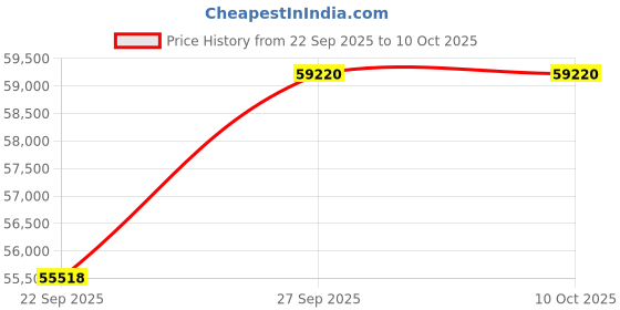 pepperfry.com jaipur rugs Grey Solid Wool 8 x 10 ft Hand Knotted Carpet jaipur rugs Price History Graph from 22 Sep 2025 to 9 Oct 2025