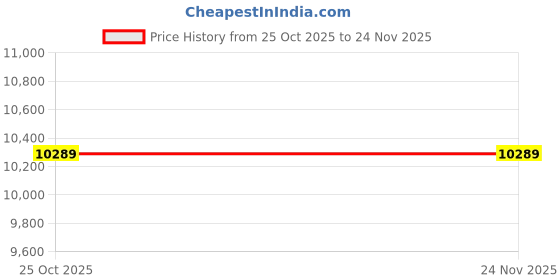 pepperfry.com jaipur rugs Grey Solid Wool and Viscose 2 ft X 10 ft Hand Woven Runner jaipur rugs Price History Graph from 25 Oct 2025 to 23 Nov 2025