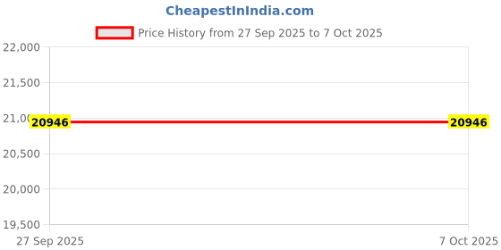 pepperfry.com jaipur rugs Grey Solid Wool and Viscose 5 ft X 7 ft Hand Woven Rectangle Carpet jaipur rugs Price History Graph from 27 Sep 2025 to 7 Oct 2025