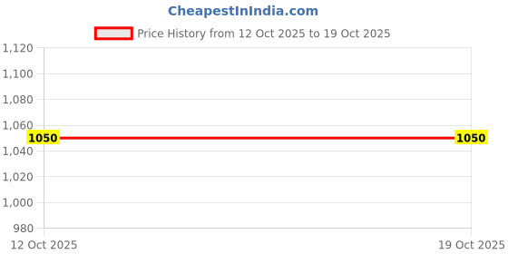 pepperfry.com klotthe Grey Solid Woolen Women Bath Robe With Belt (S) klotthe Price History Graph from 12 Oct 2025 to 18 Oct 2025
