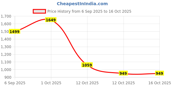 pepperfry.com tayhaa Grey Stone Dust Buddha Idol by Aapno Rajasthan tayhaa Price History Graph from 6 Sep 2025 to 16 Oct 2025