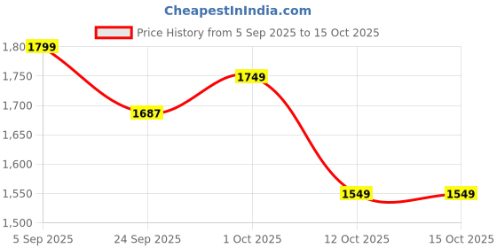 pepperfry.com Grey Stone Incense Holder by Katkaria Creations katkaria creations Price History Graph from 5 Sep 2025 to 14 Oct 2025