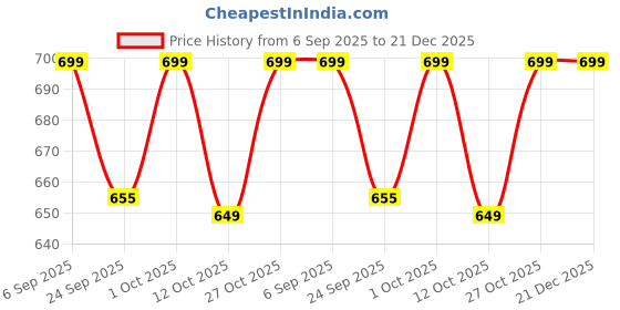 pepperfry.com Grey Stone Incense Holder by Katkaria Creations katkaria creations Price History Graph from 6 Sep 2025 to 20 Dec 2025