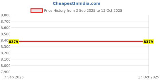 pepperfry.com jaipur rugs Grey Striped Wool 4 X 6 ft Flat Weave Dhurrie jaipur rugs Price History Graph from 3 Sep 2025 to 12 Oct 2025