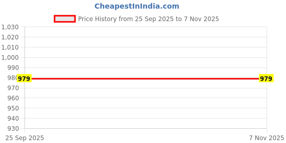 pepperfry.com zeba Grey Textured Cotton Blend (12 x 84 ) Table Runner zeba Price History Graph from 25 Sep 2025 to 7 Nov 2025