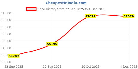 pepperfry.com jaipur rugs Grey Traditional Wool 6 ft x 9 ft Hand Knotted Carpet jaipur rugs Price History Graph from 22 Sep 2025 to 4 Dec 2025