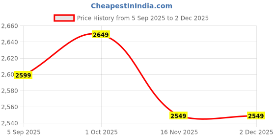 pepperfry.com inephos Grey Wood Framed Spiritual Art Panel Set of 5 inephos Price History Graph from 5 Sep 2025 to 2 Dec 2025