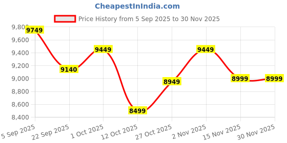 pepperfry.com baithak krafts Grey Wool & Jute Abstract 72 x 48 Inches Hand Woven Dhurries baithak krafts Price History Graph from 5 Sep 2025 to 29 Nov 2025