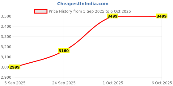 pepperfry.com ambbi collections Grey Wool Pattern 56 x 66 Inch Throw ambbi collections Price History Graph from 5 Sep 2025 to 6 Oct 2025