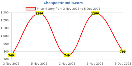 pepperfry.com greywings Vedi Black Metal Hanging Light greywings Price History Graph from 3 Nov 2025 to 4 Dec 2025