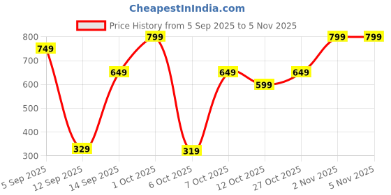 pepperfry.com regalo Grill Pan Roti Maker regalo Price History Graph from 5 Sep 2025 to 5 Nov 2025