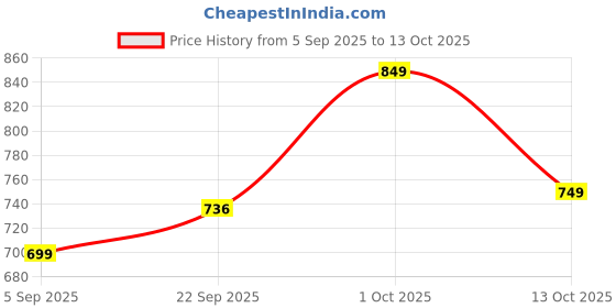 pepperfry.com foziq Groove Silver Natural Fiber Shade Night Lamp With Metal Base foziq Price History Graph from 5 Sep 2025 to 13 Oct 2025