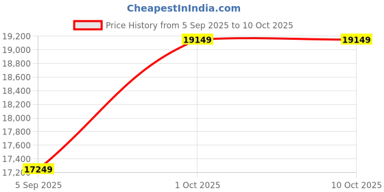 pepperfry.com elegant arts and frames Group 20 Black Wooden Collage Photo Frame elegant arts and frames Price History Graph from 5 Sep 2025 to 10 Oct 2025