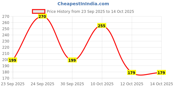 pepperfry.com nirmalaya Guggal Loban Hawan Cups Dhoop (15 Cups with Holder) nirmalaya Price History Graph from 23 Sep 2025 to 13 Oct 2025