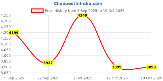 pepperfry.com 999store Guitar Multicolour Canvas (Pack of 3) Art Panels 999store Price History Graph from 5 Sep 2025 to 18 Oct 2025